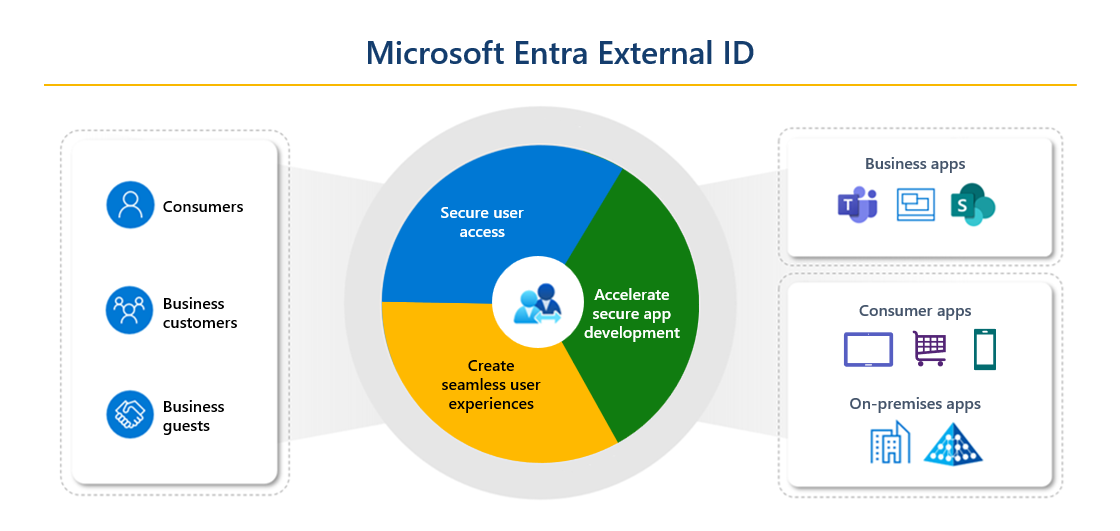 Diagram showing elements of Microsoft External ID. On the left, it shows Consumers business customers, and guests. On the right, it shows business apps, consumer apps, and on-premises apps. In the center, is a circle showing secure user access, seamless experience, and secure app development.