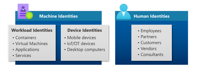 A block diagram showing the categories of identity types. The categories consist of Workload identities, device identities, and human identities. Workload and device identities are grouped under machine identities.