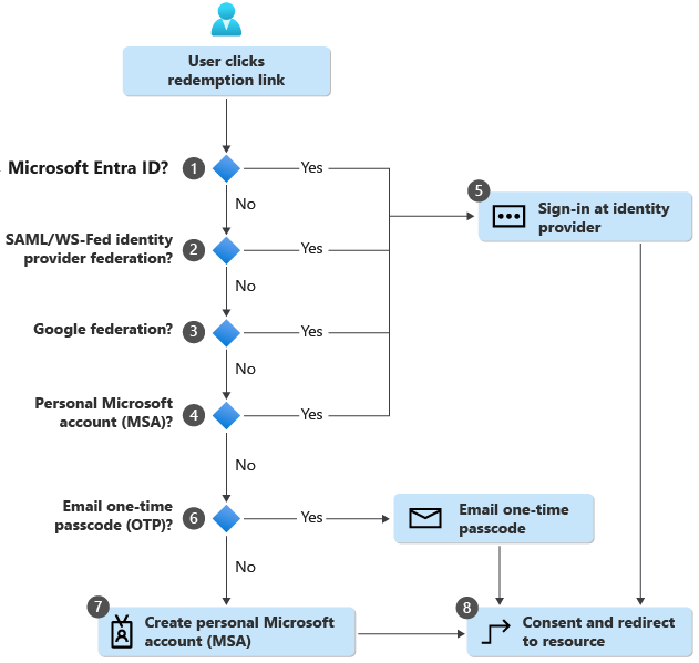 Diagram of the redemption of an external invitation to join Microsoft Entra tenant as a guest.