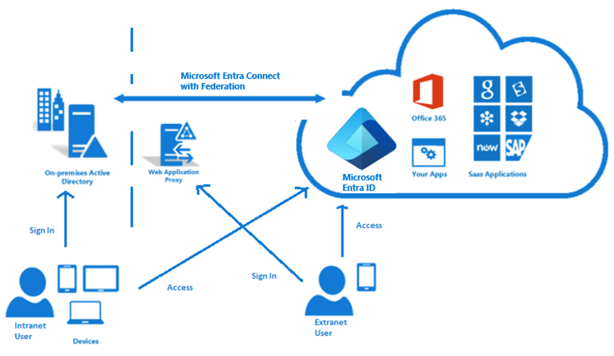 Diagram of federation between on-premises and Microsoft Entra ID. Shows users able log into both on-premises and cloud resources with a single shared login.