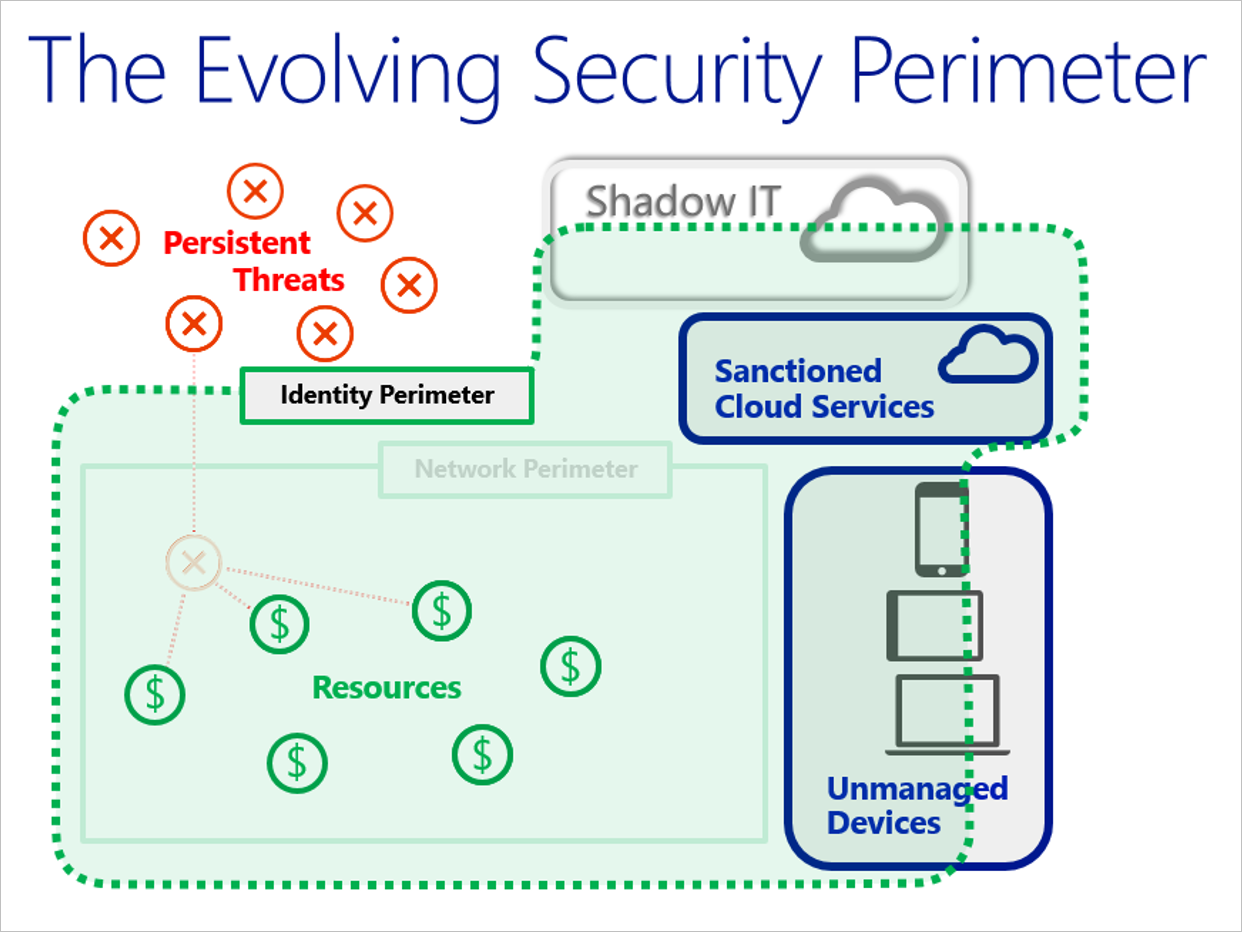 Diagram showing identity as the new security perimeter.