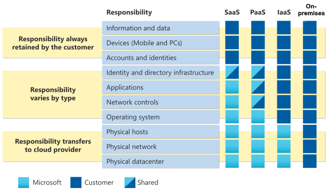 Diagram showing responsibility zones.