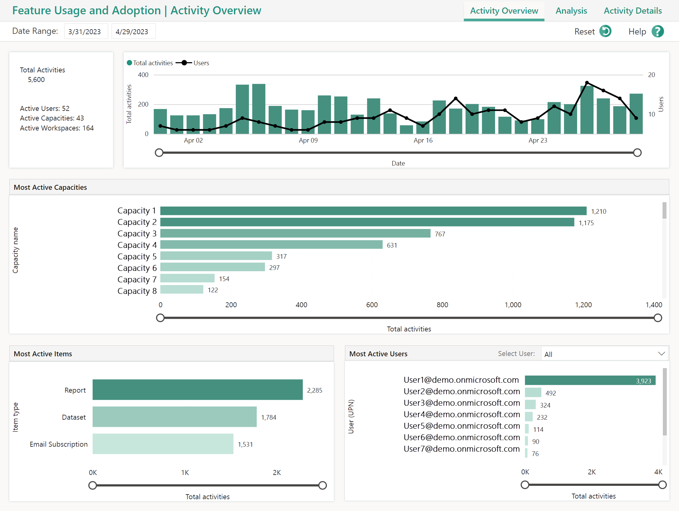 Screenshot of a report in the Admin monitoring workspace.