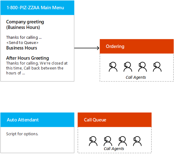 Design Call Queues with auto attendant