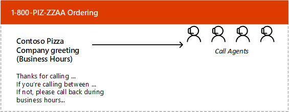 Design Call Queues