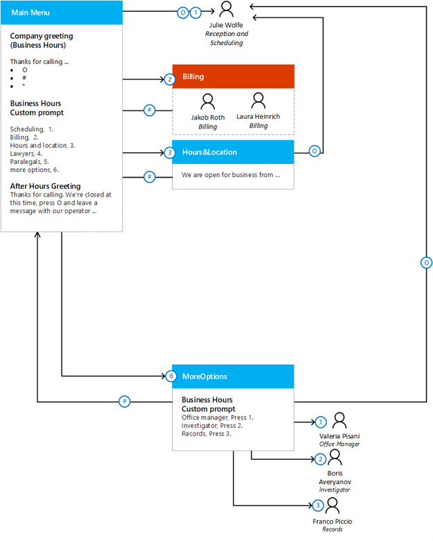 Example auto attendant design