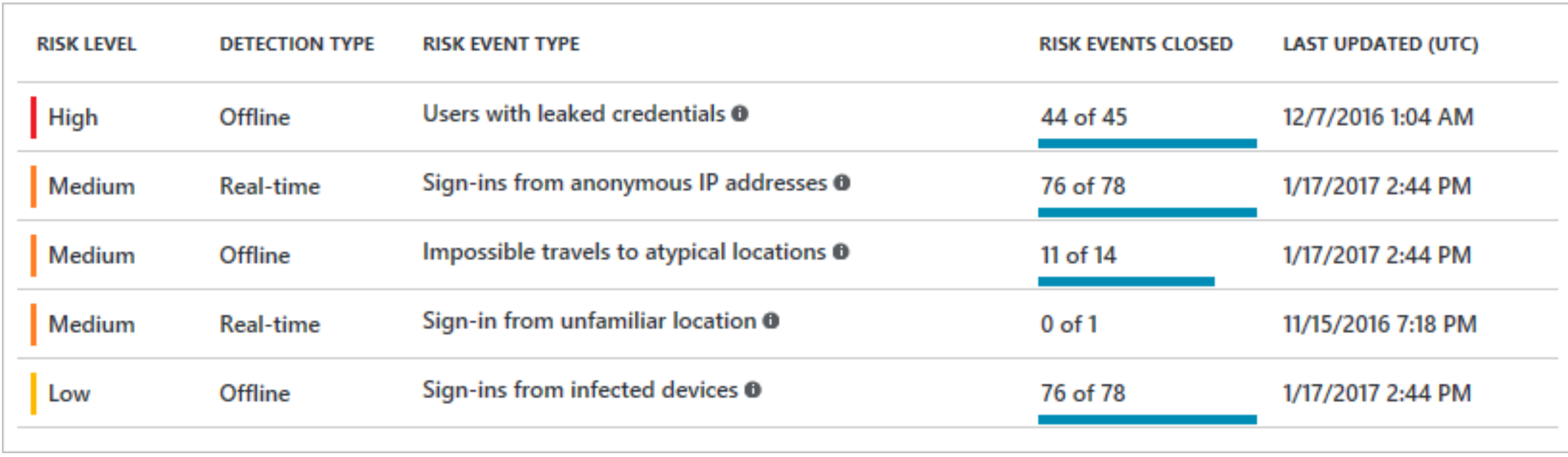 Screenshot of Microsoft Entra ID Protection showing the Risk window.