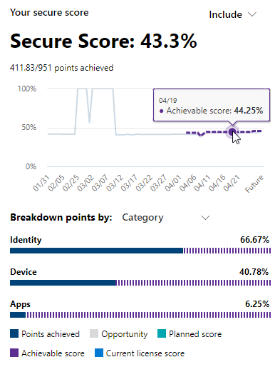 Screenshot of the secure score tile including planned score, current license score, and achievable score.