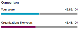 Screenshot of a bar graph showing the average score of similar organizations.