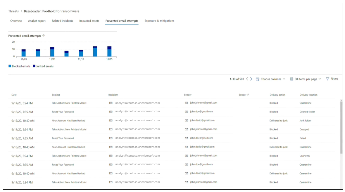 Screenshot of the prevented email attempts section of a threat analytics report.