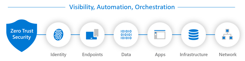 Diagram showing the six components of the Zero Trust architecture.