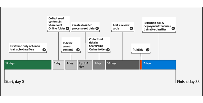 Diagram showing the timeline for creating a sample deployment of trainable classifiers.