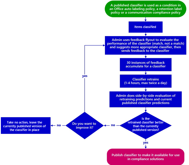 Diagram showing the workflow process involved with retraining a trainable classifier.