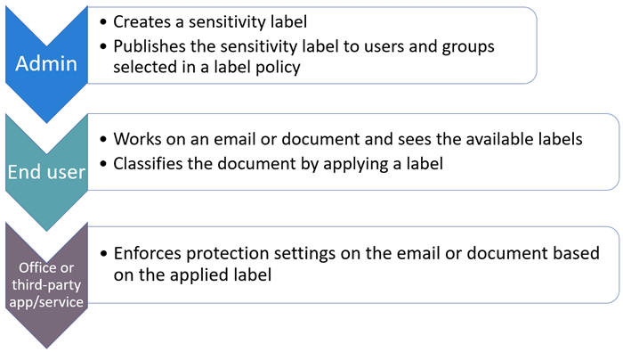 Diagram showing the basic flow for deploying and applying sensitivity labels.