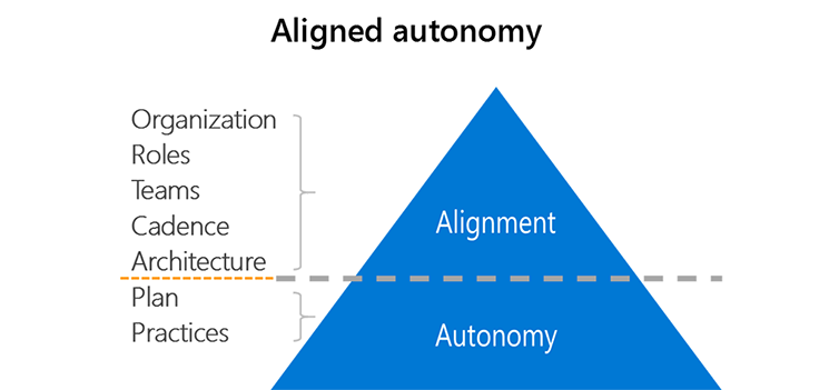 Diagram explains aligned autonomy: if you get the organization, roles, teams, cadence, and architecture in alignment, then the plans and practices can function autonomously.