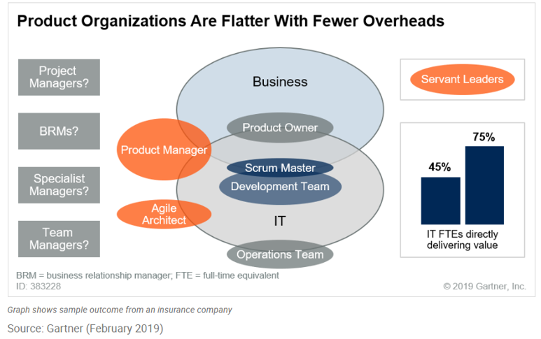 Diagram depicts the full-stack product team, which includes the following roles: product owner, scrum master, engineer, site reliability engineer. The full-stack team collaborates with the product manager and agile architect.