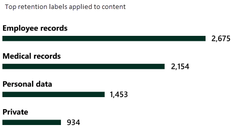 Screenshot showing Top retention labels applied.