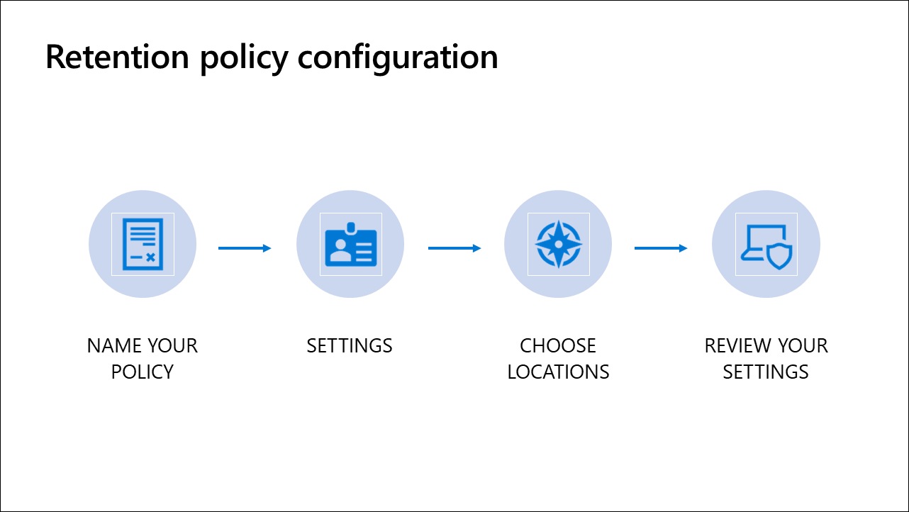 Diagram showing Steps of Retention policy configuration.