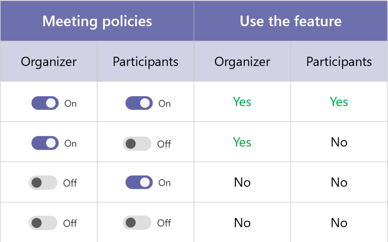 Screenshot of Meeting policy precedence.