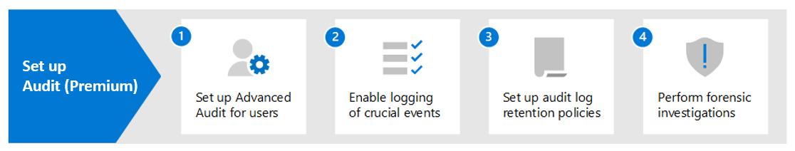 Diagram showing the workflow to set up Microsoft Purview Audit Premium.