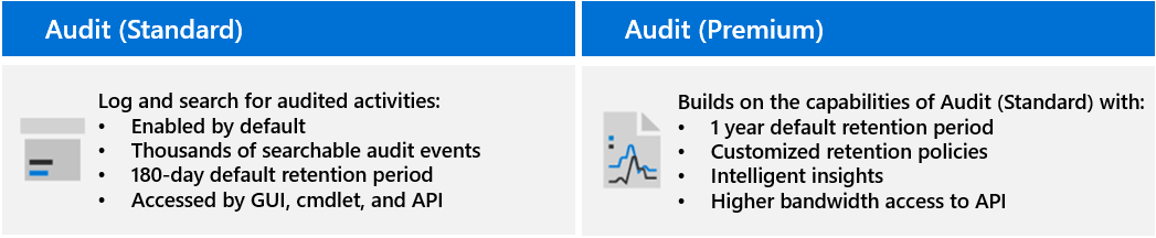 Diagram showing the key capabilities of Audit (Standard) and Audit (Premium).