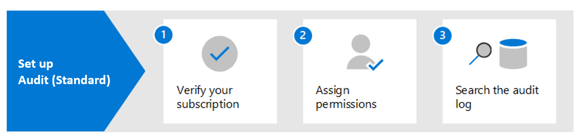 Diagram showing the steps to set up Microsoft Purview Audit (Standard), which include setting up licensing and permissions.