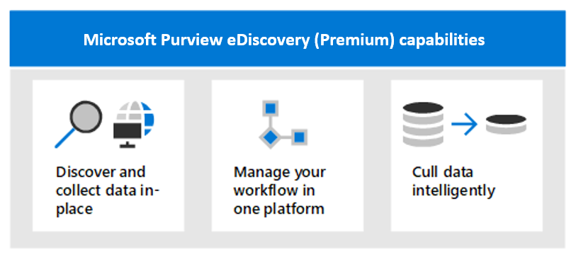 Diagram showing the key capabilities of Microsoft Purview eDiscovery Premium.