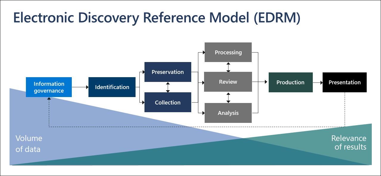 Diagram of the Electronic Discovery Reference Model workflow showing its eDiscovery process.