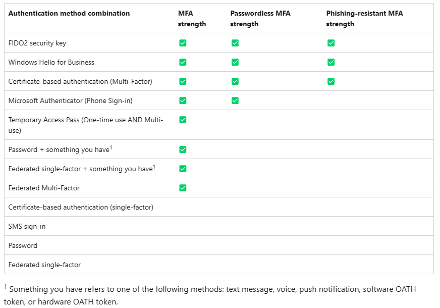 Chart showing the combinations of authentication methods for each built-in authentication strength.