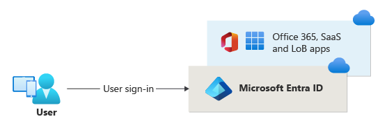 Diagram showing the sign-in workflow when using certificate-based authentication.