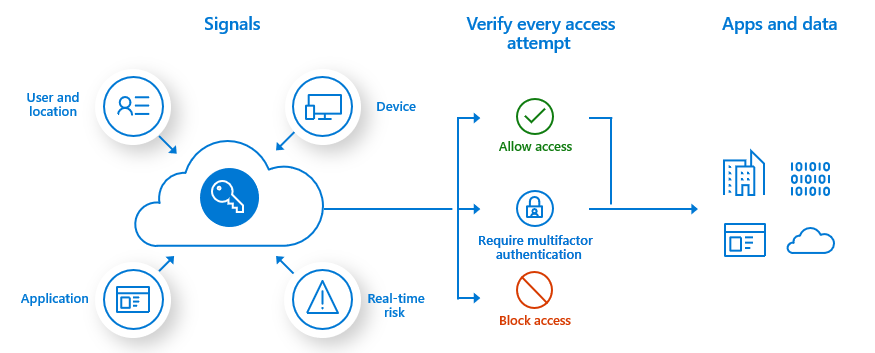 Diagram showing how Conditional Access policies apply access controls to secure apps and data.