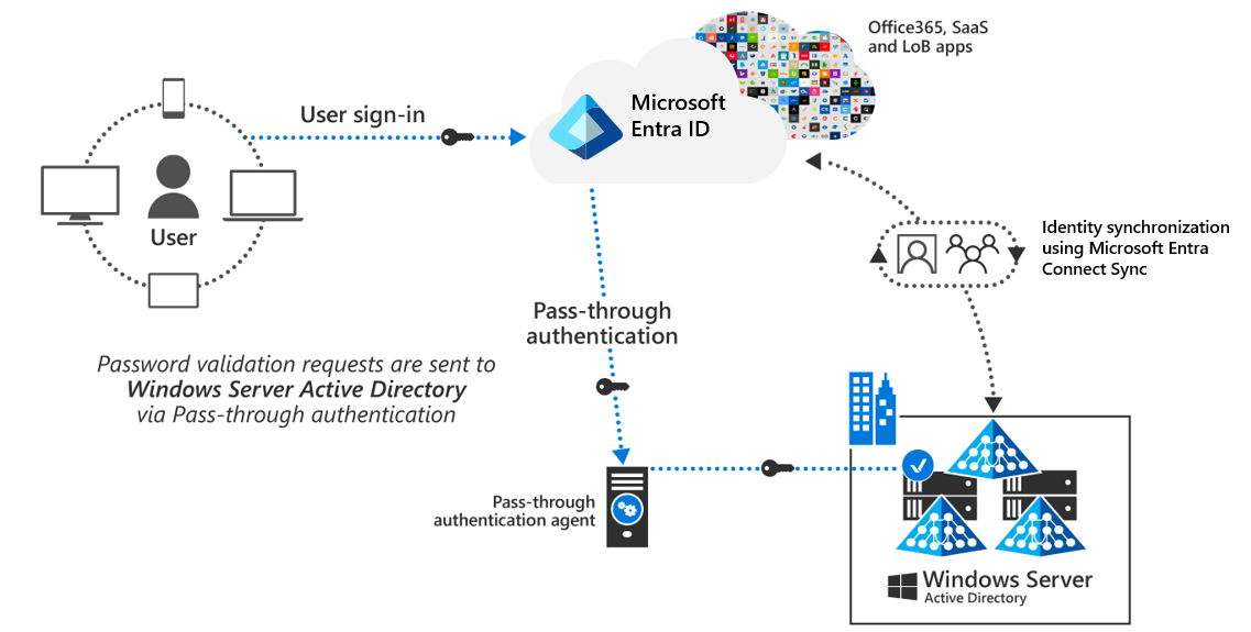 Diagram showing data flow with passthrough authentication.