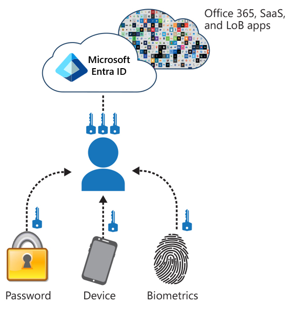 Diagram showing the difference between the different authentication methods.