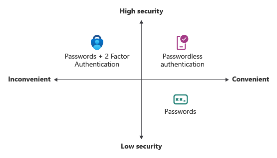 Diagram showing the relationship between high and low security and convenient and inconvenient security methods.