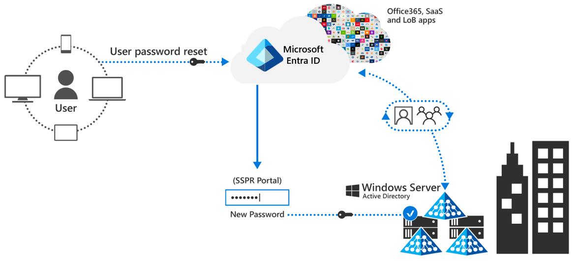 Diagram showing how a user can do a self-service password reset.