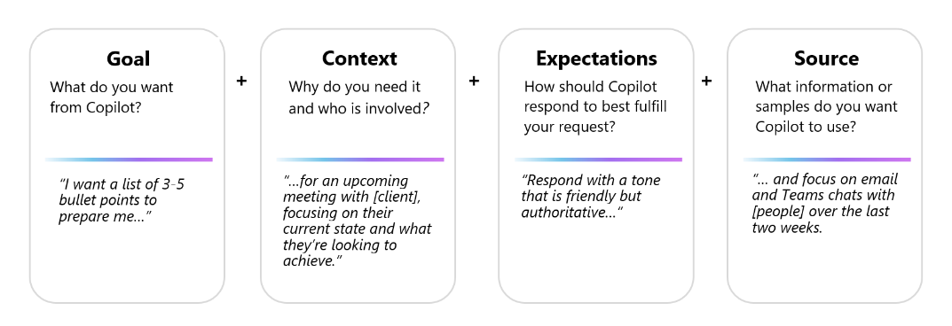 Diagram showing the four parts of an effective Copilot prompt - the goal, context, expectations, and source.