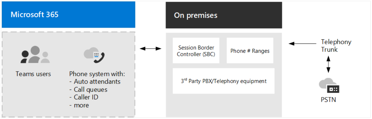 Teams Phone using Direct Routing.