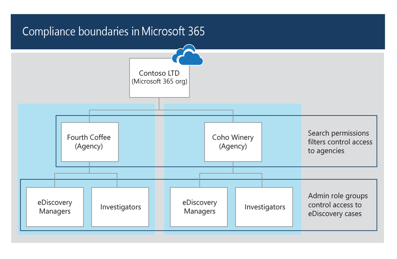 Diagram showing how compliance security filters are used to create compliance boundaries.