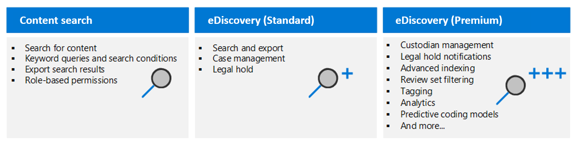 Diagram showing the three eDiscovery solutions in Microsoft Purview.