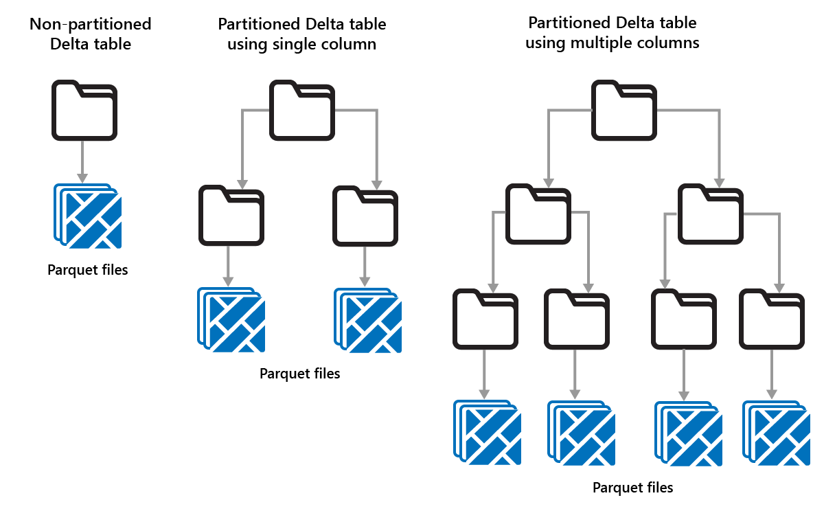 Diagram showing partitioning by one or more columns.