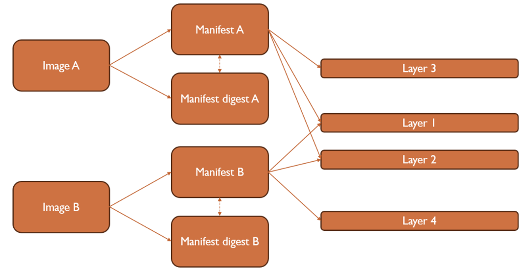 Screenshot that shows how the container image is stored.