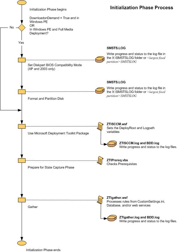 Screenshot of the flow chart for the ZTI Initialization Phase.