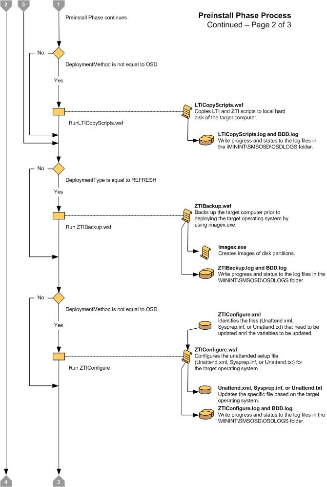 Screenshot of the flow chart for the LTI Preinstall Phase 2.