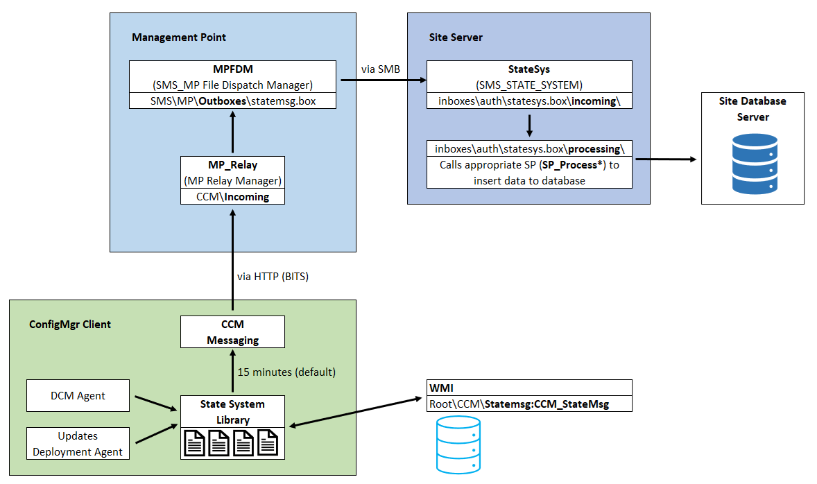 Diagram shows how the state messaging system works.