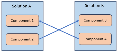 Example of two solutions having dependencies on each other.