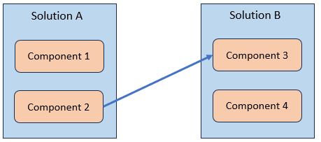 Example of removing the dependency on Solution A for Solution B.