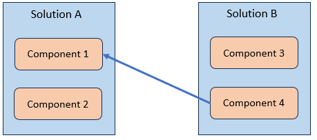 Example of removing the dependency on Solution B for Solution A.