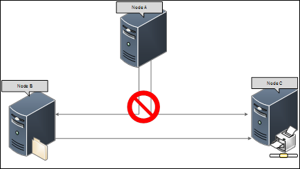 Diagram showing that Node A has lost communication with Node B and Node C.