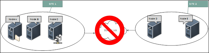 Diagram showing that Site 1 has lost the WAN Link connection with Site 2.