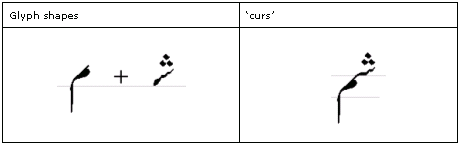 Table that shows an Nastaliq style glyph sequence with initial sheen and final meem, then the combination with the initial sheen glyph raised higher using the curs feature so that the two glyphs connect.